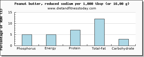 phosphorus and nutritional content in peanut butter